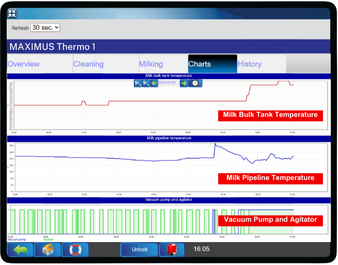 Canada Dairy Thermograph (TTR) - MAXIMUS Thermo - Charts